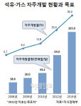 [마켓in]공기업 자원개발 5대양 6대주도 좁다