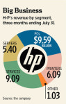 HP, PC사업 안 떼어낸다..`득보다 실이 커`