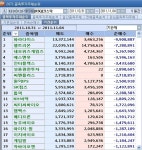 11월 첫째주, 코스닥 기관 순매도 1위 `파라다이스`