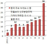 [위기의 中부동산]①떴다방 이어 중개업·개발상도 문닫는다