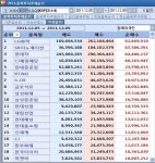 12월 둘째주, 코스피 외국인 순매수 1위 `LG화학`