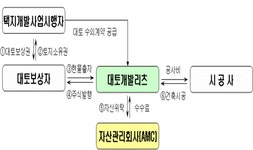 대토 공급범위 늘어난다..‘대토개발리츠’에 대토공급 허용