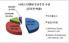 [마켓in]나이스D&B, 외국계 주주 얽힌 지분 상장으로 푼다