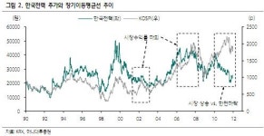 한국전력을 보면 코스피 방향을 알 수 있다?