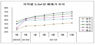 광역시 매매가격 부산 최고..`700만원 돌파`