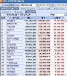 1월 첫째주, 코스피 개인 순매수 1위 `삼성전자`