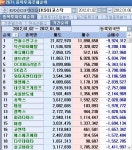 1월 첫째주, 코스닥 외국인 순매도 1위 `안철수연구소`