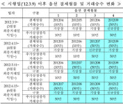 옵션 거래승수 5배 상향..오는 3월9일 시행