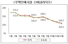 지난해 부동산소비심리지수 4개월 연속 하락