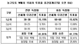 [토토] 농구토토 W매치 15회차 `신세계, 우리銀에 우세`