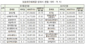 지난해 의무보호예수 해제 21억주..전년比 4.9% ↑