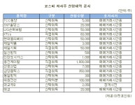 [표]웅진케미칼 등 코스피 자사주 신청내역(16일)