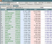 2월 셋째주, 코스닥 기관 순매도 1위 `다음`