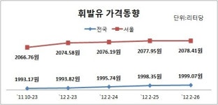 `이동바퀴에 사각지대까지` 주유소 가격표시판 백태