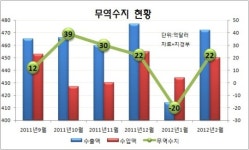무역수지 `봄기운`…경기 반등은 글쎄