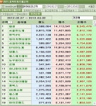 태광첨단기술주 | 2월 마지막주, 코스닥 기관 순매수 1위 `태광`