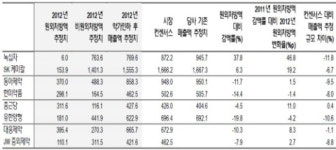 `내수부진에 약값인하까지..` 우울한 제약주