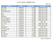 [표]디지텍시스템 등 코스닥 자사주 신청내역(14일)