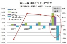 웅진, 코웨이 매각 따라 태양광 재무위험 `요동`