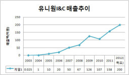 김윤복 유니원I&C 대표 올해 매출 200억원 목표
