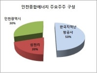 인천종합에너지 인수전..주목받는 삼천리