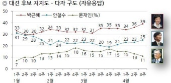 박근혜(39%)·안철수(25%) `뜨고` 문재인(11%) `지고`[갤럽]
