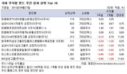 글로벌 악재속 국내외 주식펀드 한주간 손실