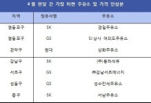 최고 55원까지 올린 가장 비싼 주유소는 어디?