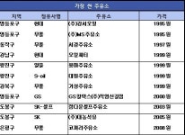 [표]서울시내 가장 싼 주유소와 비싼 주유소는?