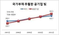 [알기 쉬운 경제]①나랏빚 떠안은 공기업