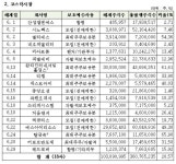 스카이라이프·GS리테일, 최대주주 보호예수 해제