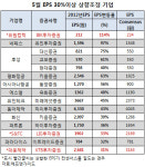 하락장에도 EPS 상향..용감한 리포트 베팅해볼까?