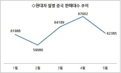 자동차株, 7월 `새 모멘텀`이 온다