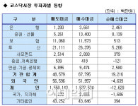 [표]코스닥 기관/외국인 매매동향(6/29 최종)