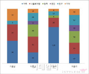 바캉스계획 물어보니..男 29% `나 홀로 여행`