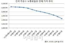 전국 휘발유값 71일째 하락..1700원대 주유소도 등장