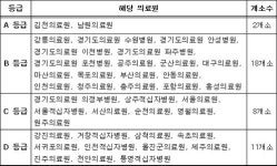 지방의료원 평가..김천·남원 `A`, 강진·삼척·제주 등 `D`