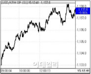 경기82배1137 | 환율 사흘째 하락…주요국 경기부양 기대(마감)