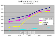 세븐일레븐, GS25 제쳤다