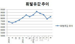 中, 10일부터 휘발유값 4.9%↑..국제유가반영(상보)