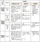 용산역세권 보상금 4조+α 내년 하반기 풀린다