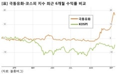 [승부주] 극동유화, 산업용 윤활유 제조사