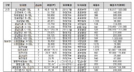 LH단지내상가, 이달중 40개 분양