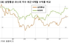 [승부주] 삼양통상, GS계열 천연가죽 회사