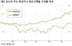 (주)후니드 SK가스판교점 | [승부주] 부산가스, SK계열 도시가스 공급회사
