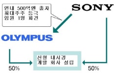 소니, 올림푸스와 손잡고 약 30조원 내시경 시장 공략