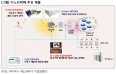 [승부주] 이노와이어, 무선통신 시험 계측장비 제조