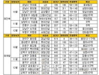 4분기 수도권 재건축·재개발 2500가구 분양