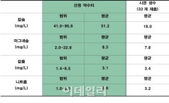 서울시 약수터 49곳, 사먹는 생수보다 낫다