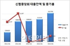 신협, 대출영업 제자리..농협만큼 구역 넓혀달라